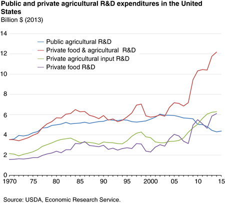 Line chart shows Public and Private agricultural R&D expenditures in the United States, 1970-2015