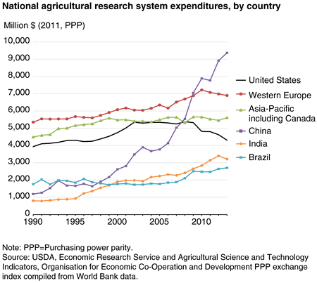 Line chart shows national agricultural research expenditures, 1990-2013