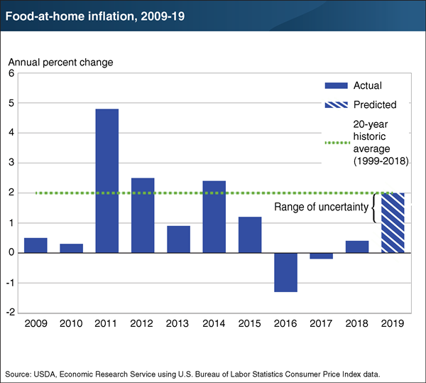 USDA ERS - Chart Detail