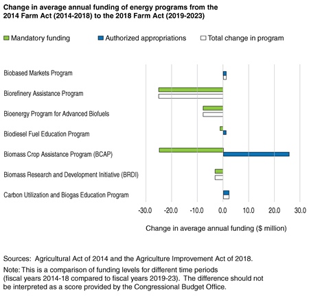 Chart shows change in average annual funding for energy programs from the 2014 Farm Act (2014-2018) to the 2018 Farm Act (2019-2023)