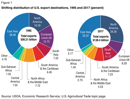 Modified pie charts show percentage shares of different regions in U.S. agricultural exports, 1995-2017