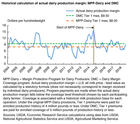 Line chart shows Historic calculation of actual dairy production margin: MPP-Dairy and DMC, 2004-2018