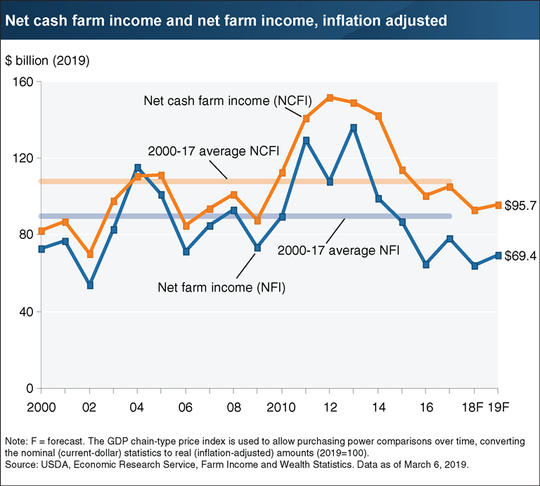 USDA ERS - Chart Detail