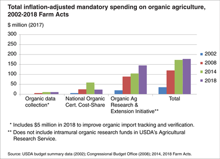 Bar chart shows total inflation-adjusted mandatory spending on organic agriculture for the Farm Acts of 2002, 2008, 2014, and 2018