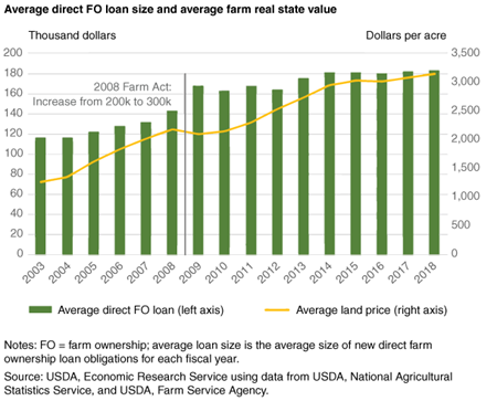 Chart shows average direct farm ownership loan size and average farm real estate value