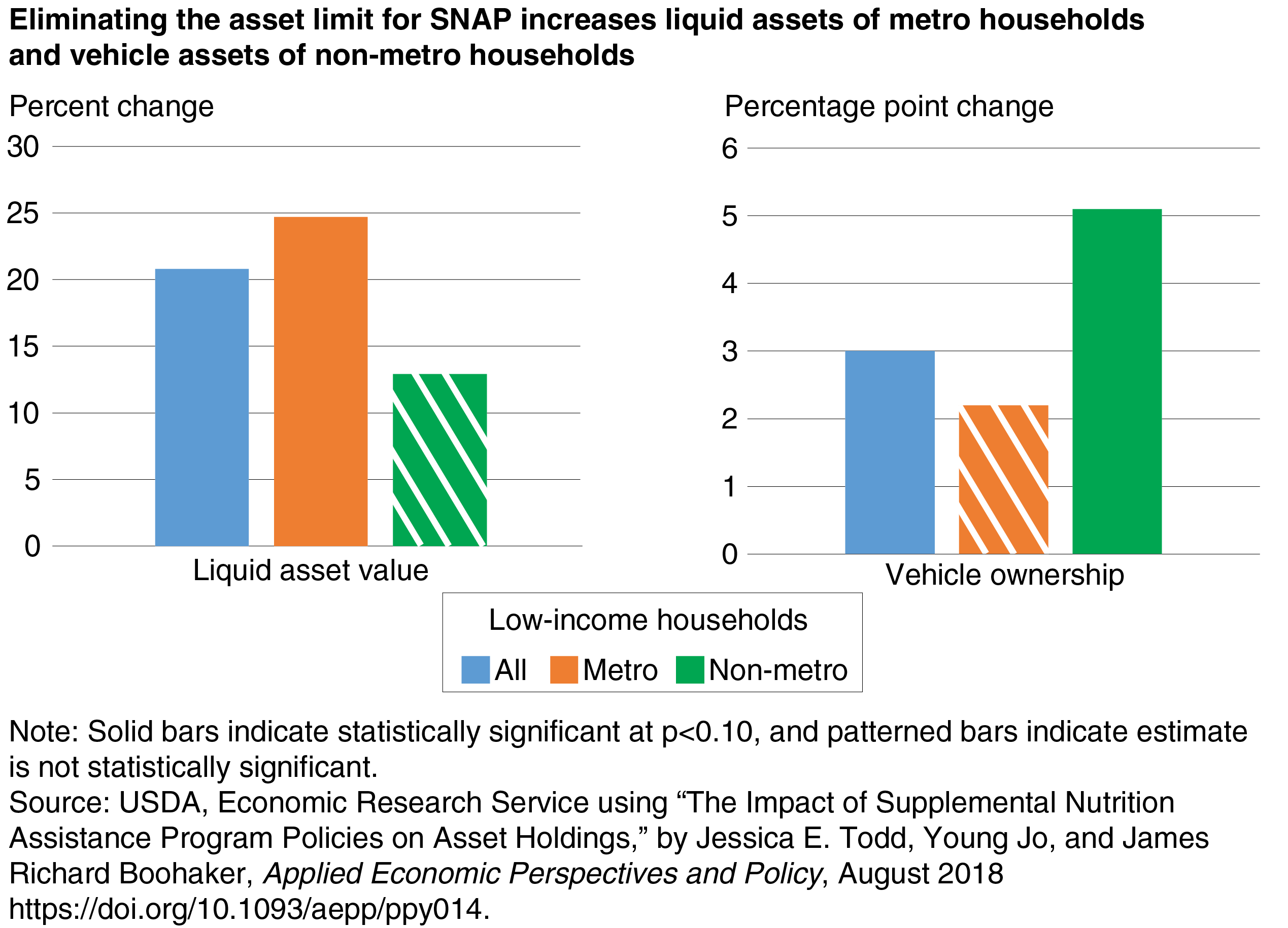 USDA ERS Higher Vehicle Exclusions and Asset Limits in SNAP May