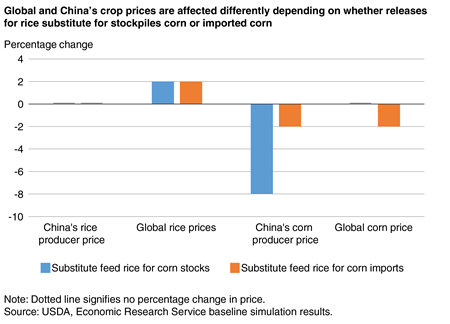 A column chart showing estimated changes to Chinese and global rice and corn prices if rice were substituted for corn in feed rations.
