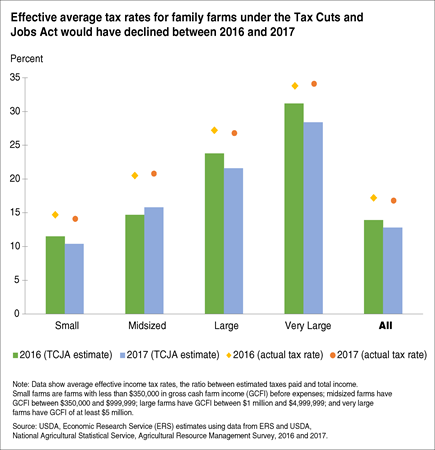 A bar chart shows estimates that the effective average tax rates for U.S. family farm households would have declined in 2016 and 2017 had the Tax Cuts and Jobs Act been under effect.