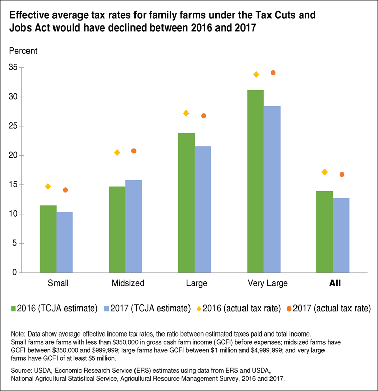 USDA ERS - Chart Detail