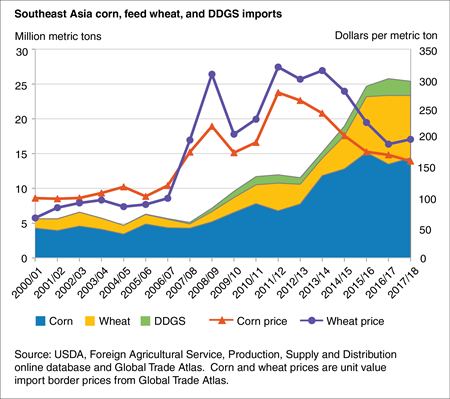 Area and line chart showing Southeast Asia corn, wheat, and DDGS imports from 2000 through the 2028 projection period
