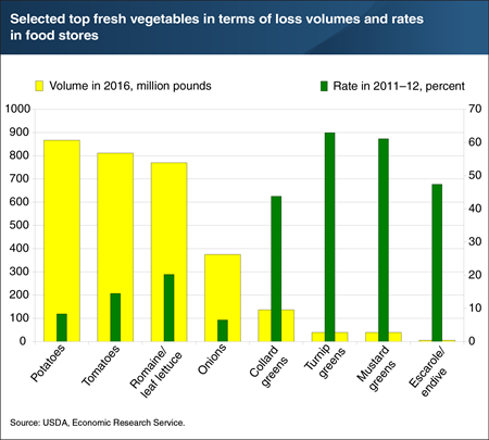 This chart shows selected top fresh vegetables in terms of loss volumes and rates in food stores.