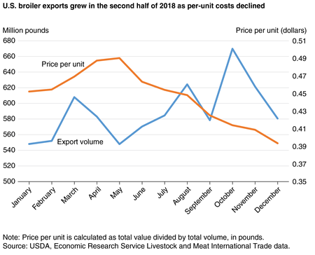 A line chart showing 2018 U.S. broiler export volume and average per unit price.