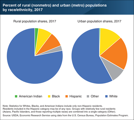 USDA ERS - Chart Detail