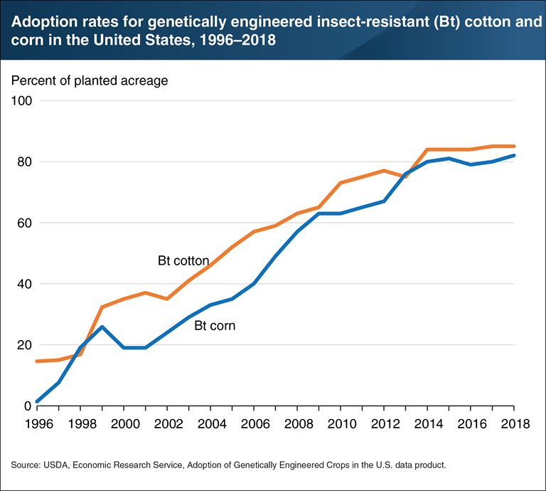 USDA ERS - Chart Detail