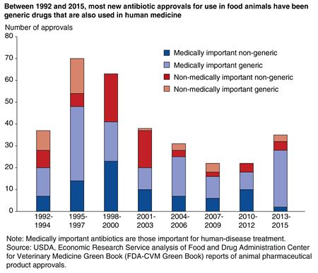 A bar chart shows that, between 1992 and 2015, most new antibiotic approvals for use in food animals have been generic drugs that are also used in human medicine.