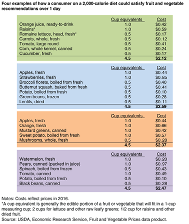 A table showing four examples of how consumers could satisfy daily fruit and vegetable recommendations
