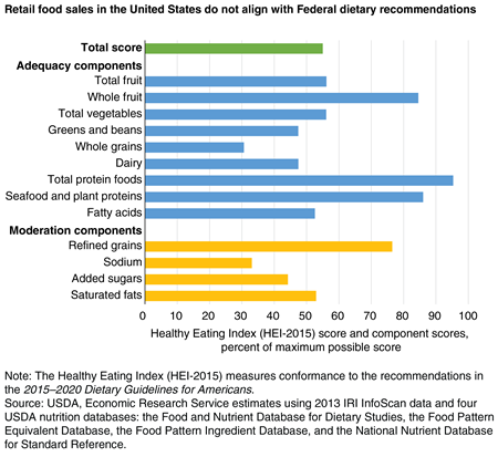 Bar chart showing the percent of maximum possible Healthy Eating Index score for total retail food sales and for the 13 Healthy Eating Index components