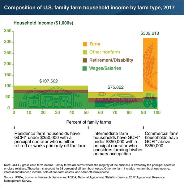 USDA ERS Chart Detail