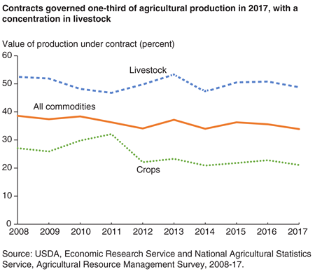 A line chart shows that contracts covered one-third of agricultural production in 2017, particularly in livestock.