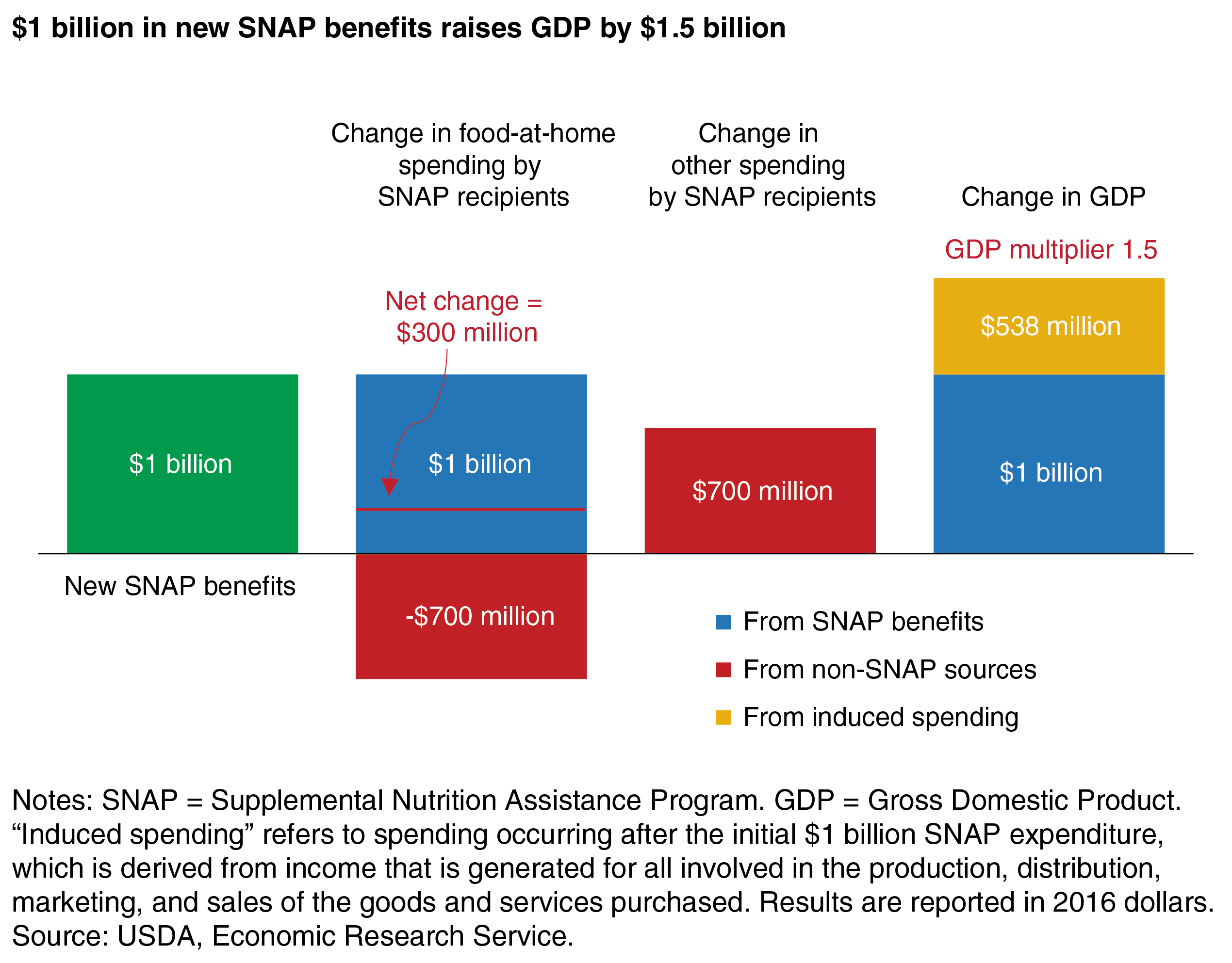 USDA ERS Quantifying the Impact of SNAP Benefits on the U.S