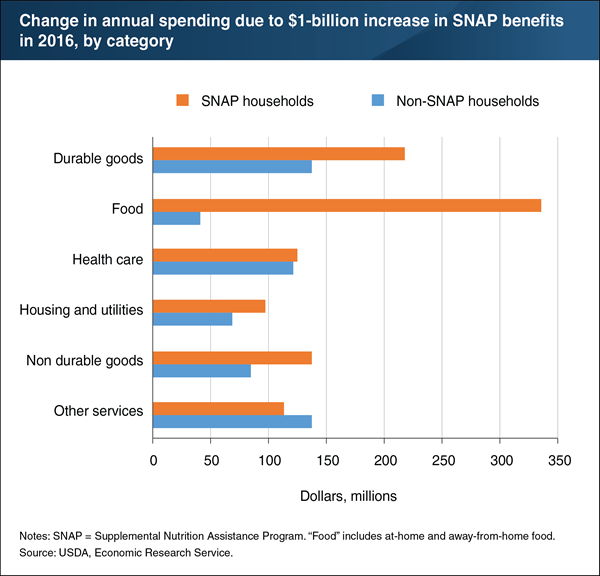 USDA ERS - Chart Detail