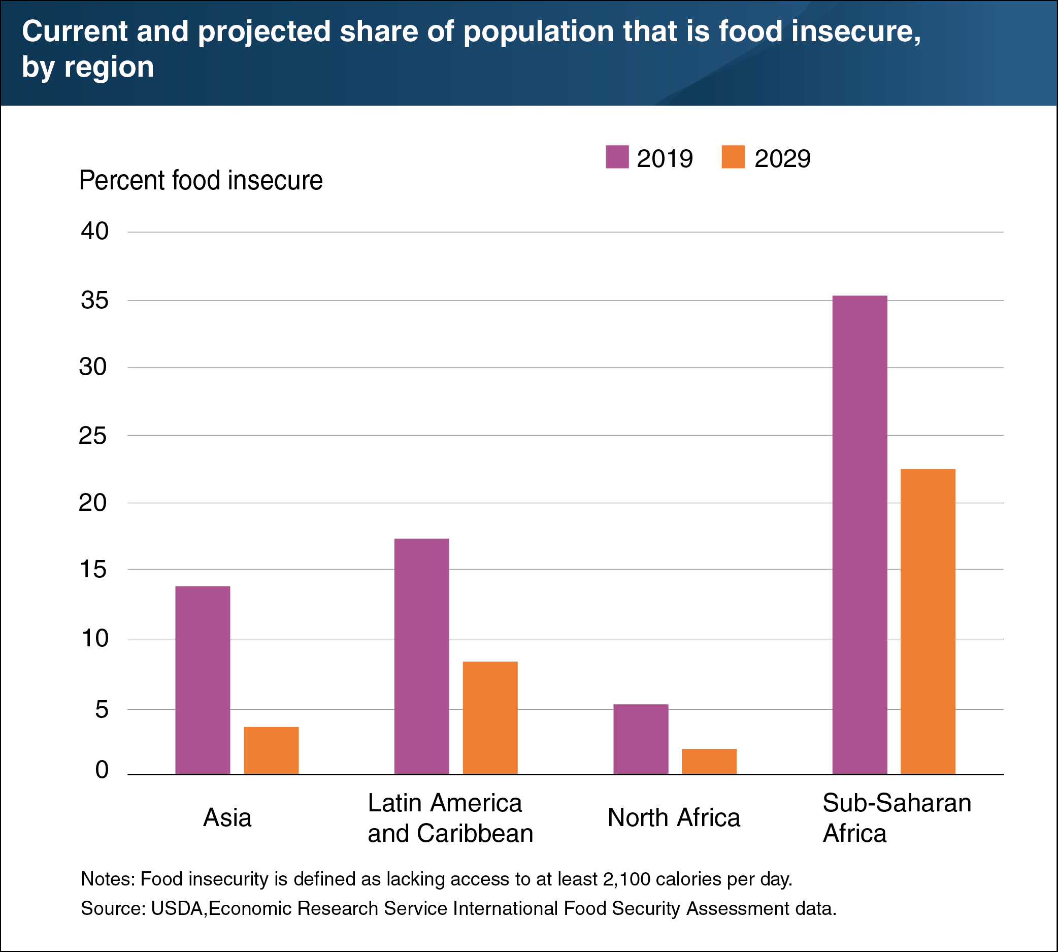 usda-ers-chart-detail