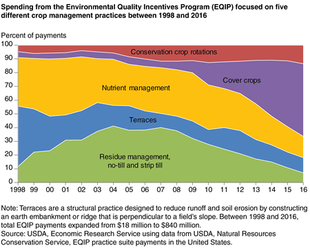 A chart shows that spending from the Environmental Quality Incentives Program (EQIP) focused on five different crop management practices between 1998 and 2015.