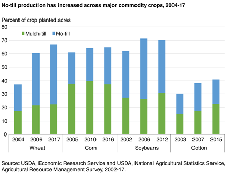 A bar chart shows that no-till production increased across major commodity crops between 2004 and 2017.