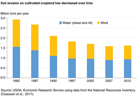 A bar chart shows that soil erosion on cultivated cropland has decreased over time.