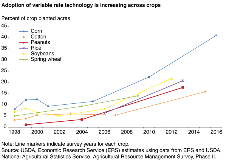 USDA ERS - Chart Detail