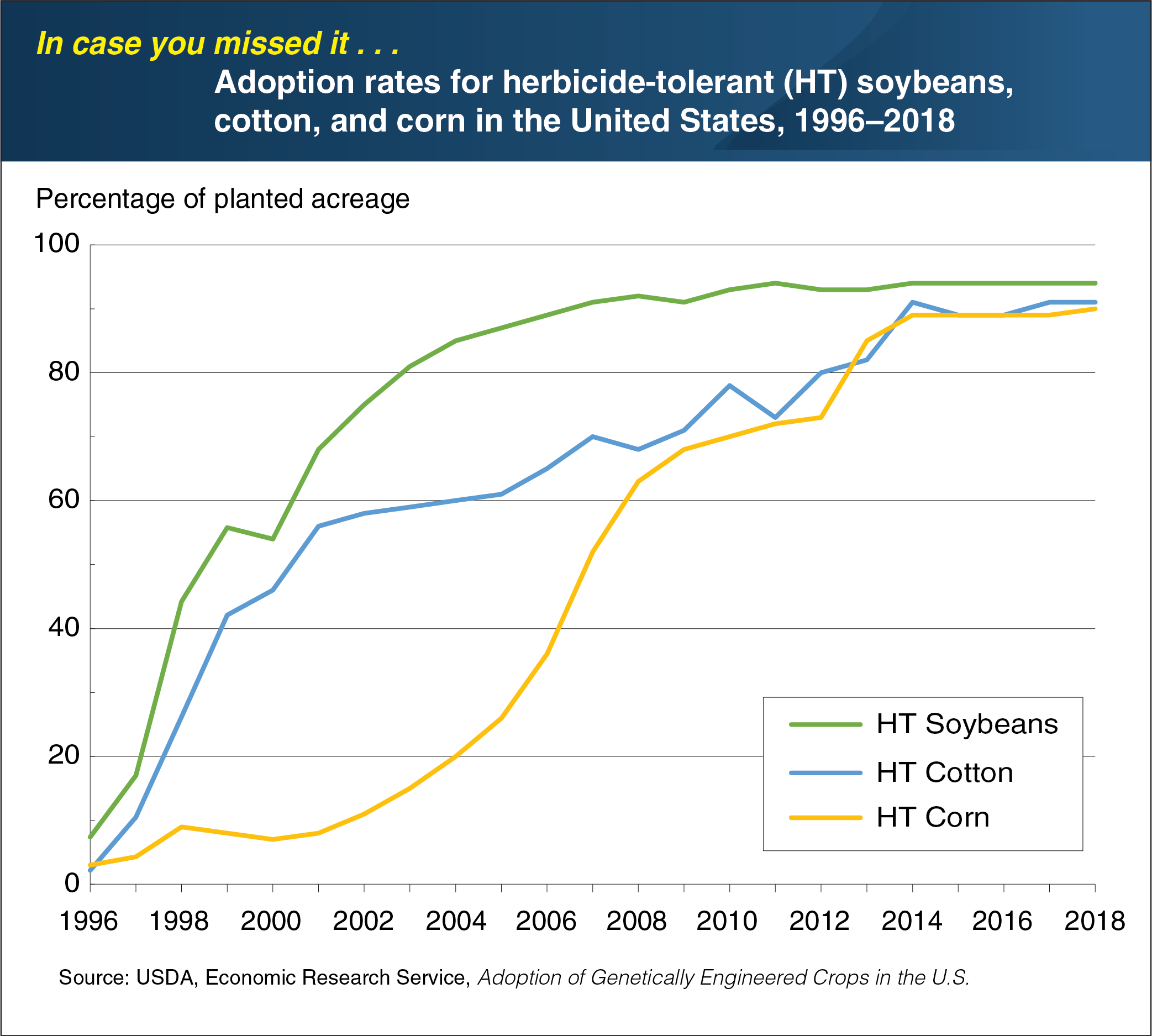 USDA ERS - Chart Detail