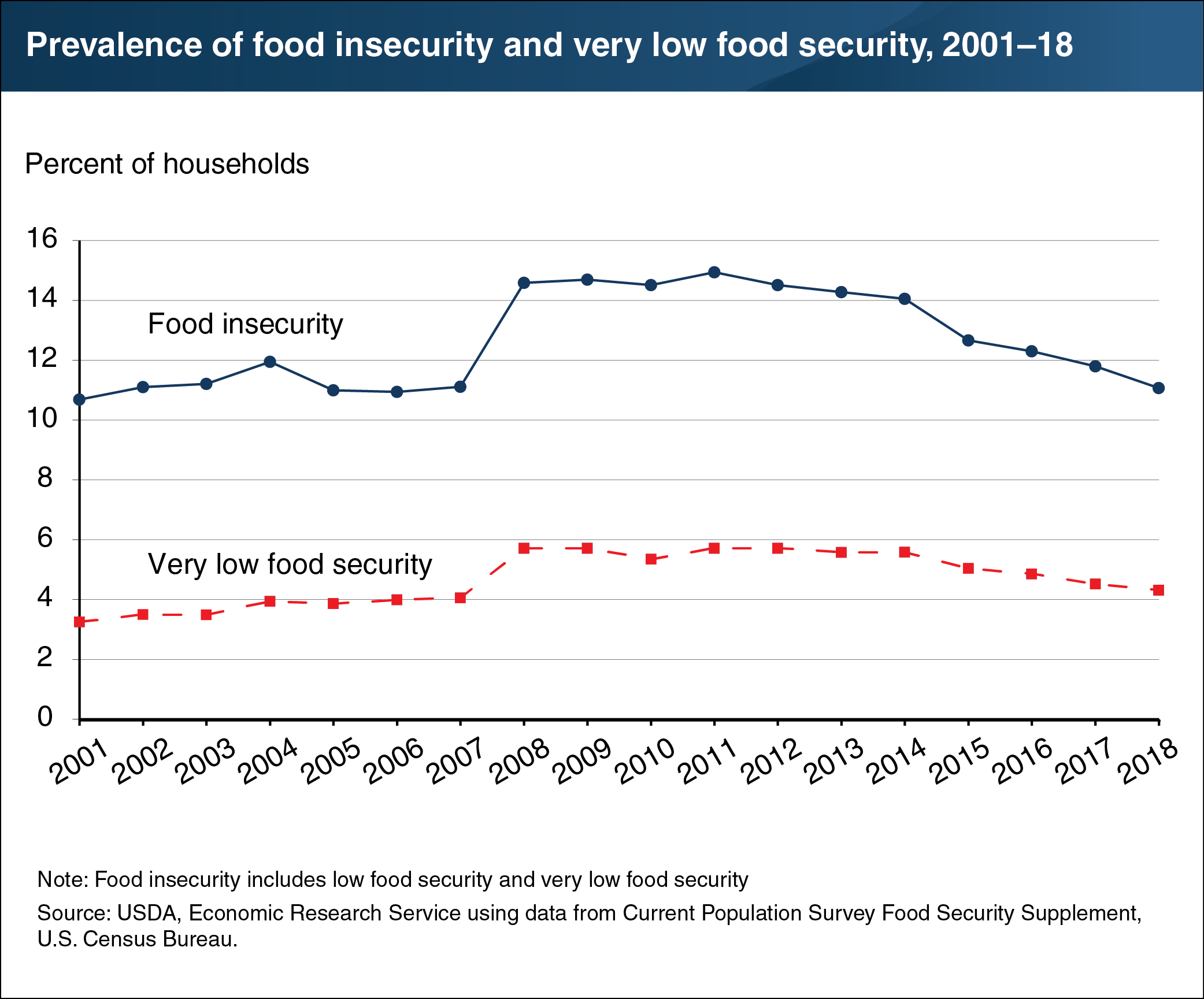 USDA ERS - Chart Detail