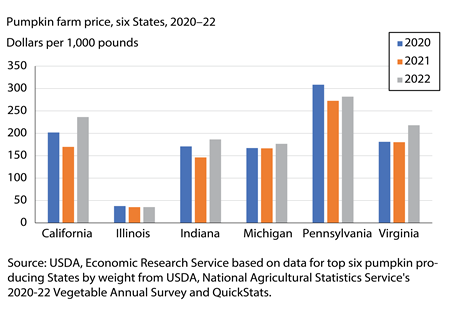 Column chart of price per 1,000 pounds of pumpkins for California, Illinois, Indiana, Michigan, Pennsylvania, and Virginia for the years 2020 to 2022.
