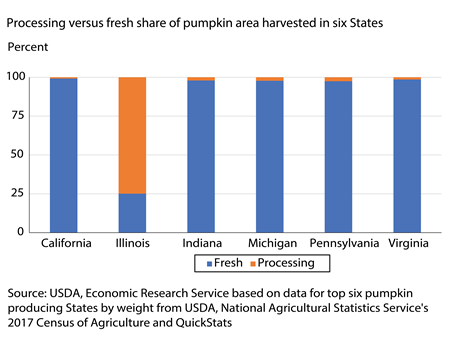 Bar chart of shares of processing and fresh market pumpkins harvested for California, Illinois, Indiana, Michigan, Pennsylvania, and Virginia.