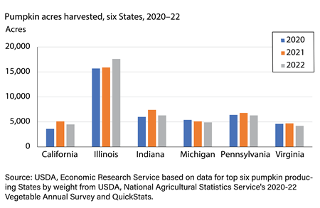 Column chart of pumpkin acres harvested for California, Illinois, Indiana, Michigan, Pennsylvania, and Virginia for the years 2020 to 2022.