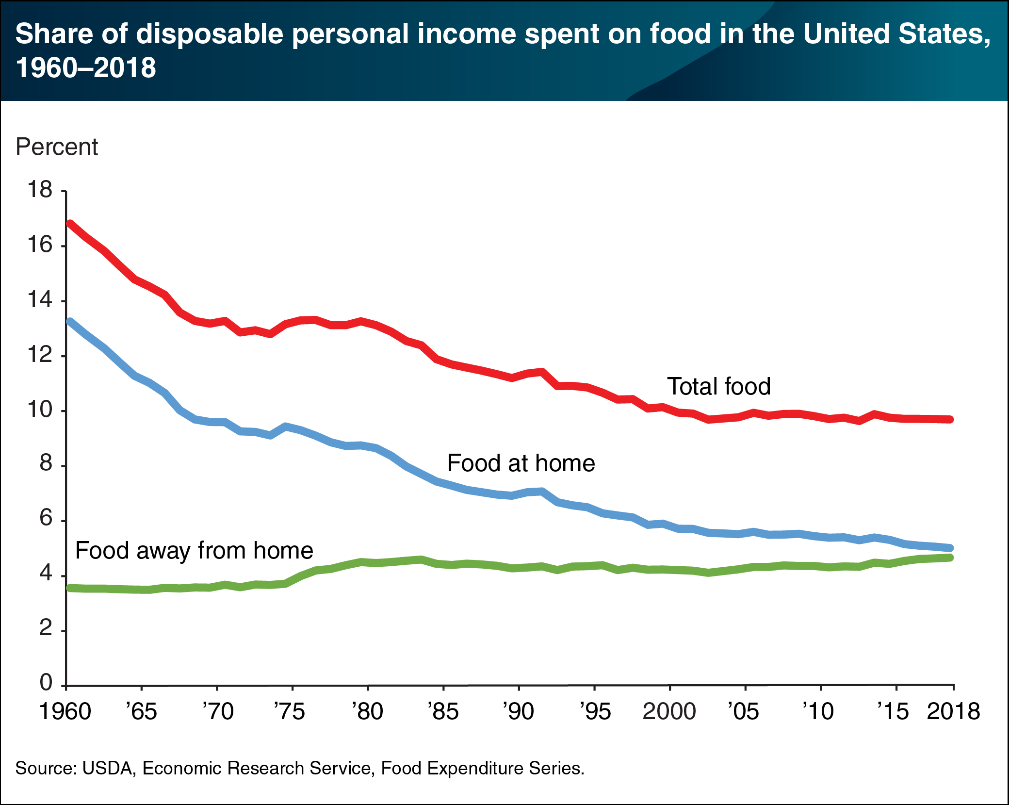 USDA ERS - Chart Detail