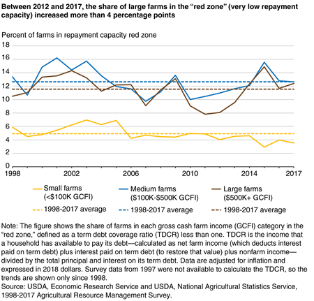 A line chart shows that, between 2012 and 2017, the share of large farms in the “red zone” (very low repayment capacity) increased more than 4 percentage points.