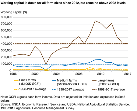 A line chart shows that working capital is down for all farm sizes since 2012, but remains above 2002 levels.