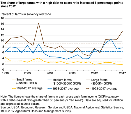 A line chart shows that the share of large farms with a high debt-to-asset ratio increased 6 percentage points since 2012.