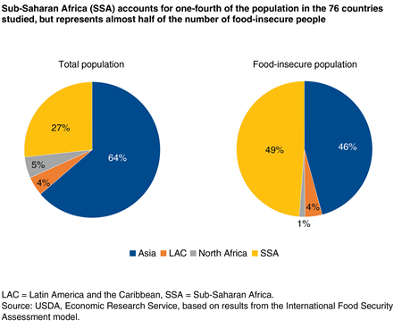 Two pie charts showing population shares of countries studied and share of projected food insecurity