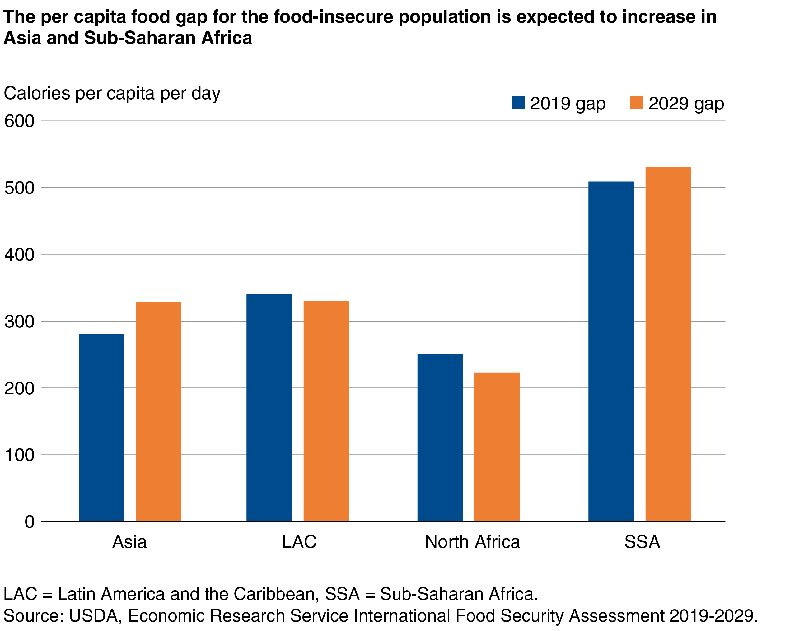 USDA ERS - Number Of Food-Insecure People In Selected Low- And Middle ...