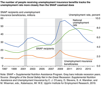 A line graph showing the national unemployment rate and the number of SNAP recipients and unemployment insurance beneficiaries for 1997 to 2016