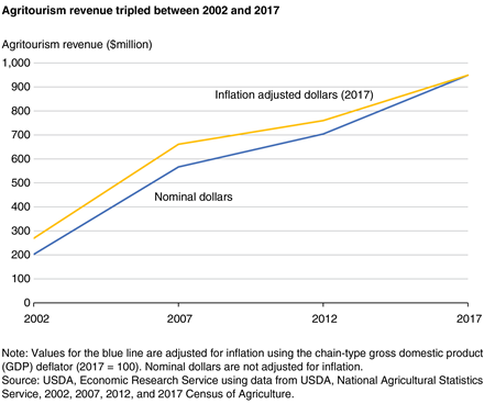 A line chart shows that agritourism revenue tripled between 2002 and 2017.