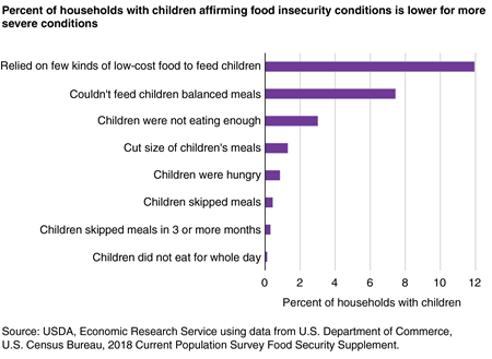 Bar chart showing share of U.S. households with children affirming eight food hardship conditions