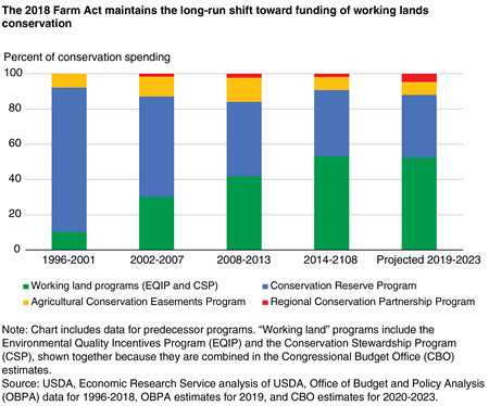 A stacked bar chart shows that the 2018 Farm Act maintains the long-run shift toward funding of working lands conservation.
