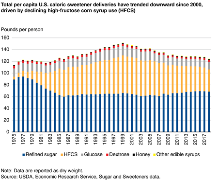 Line chart showing per capita deliveries of refined sugar, high-fructose corn syrup, and other caloric sweeteners from 1990 to 2018.
