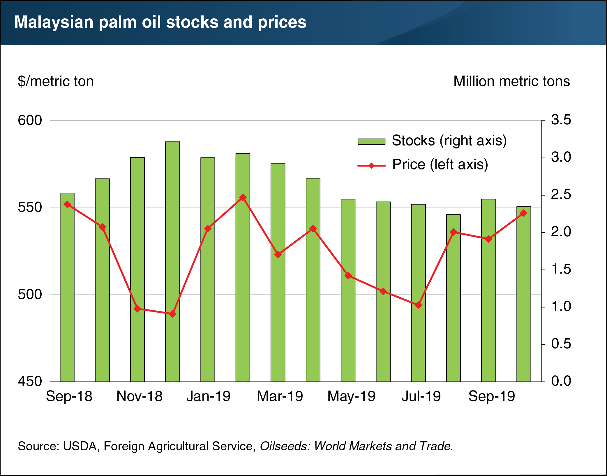 USDA ERS - Chart Detail