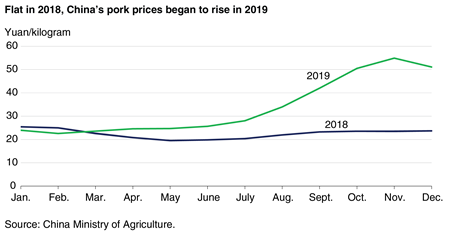 Line chart showing China’s pork prices in 2018 and 2019