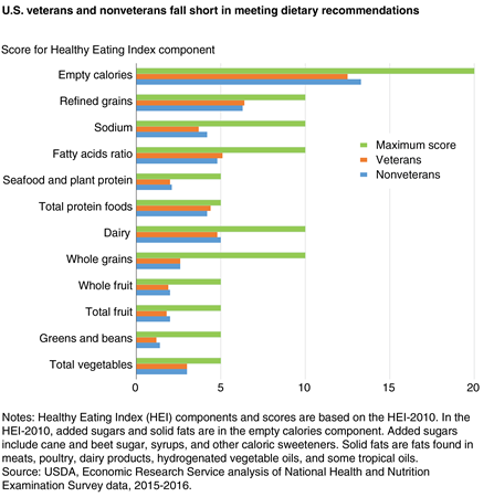 Bar chart showing scores for Healthy Eating Index components for veterans and nonveterans