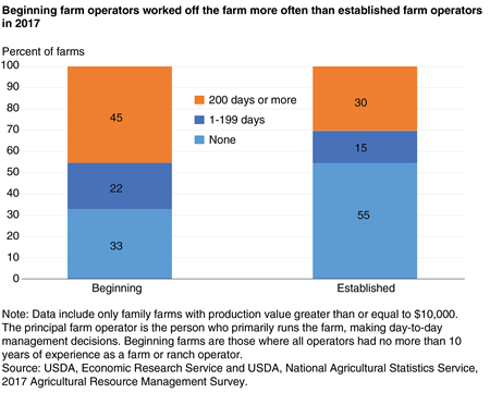 A stacked bar chart shows that beginning farm operators worked off the farm more often than established farm operators in 2017